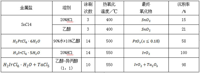 鈦涂鉑電極及鈦涂鉑電極的測試